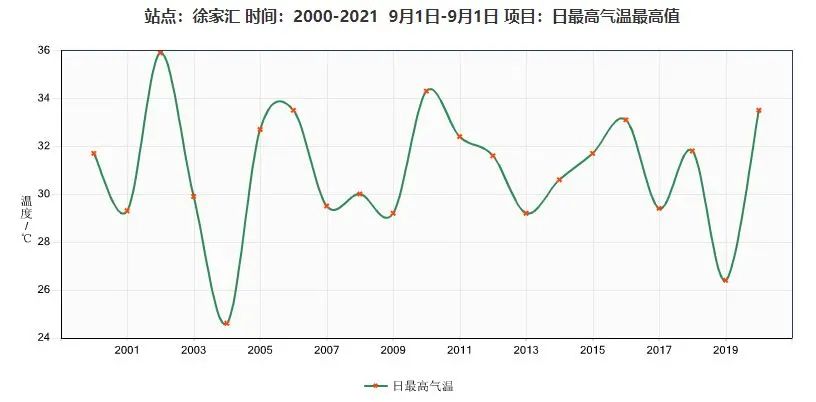 今天或成近20年来最热开学日！一旅客从国内飞抵<a href=